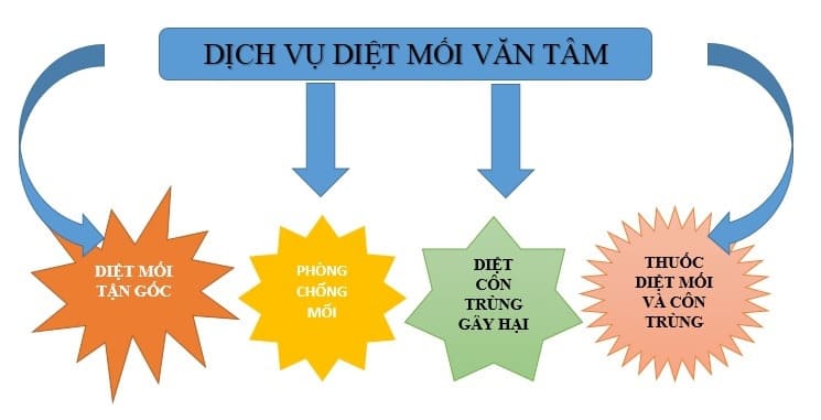 Diệt Mối Văn Tâm